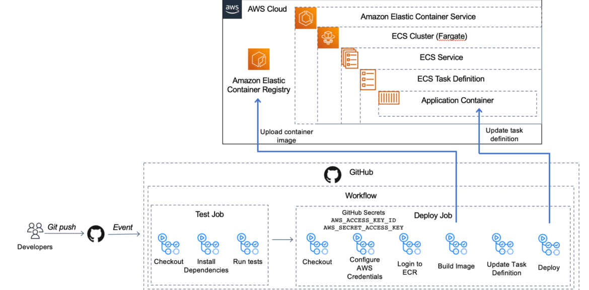 architecture-diagram-ci-cd-impesud