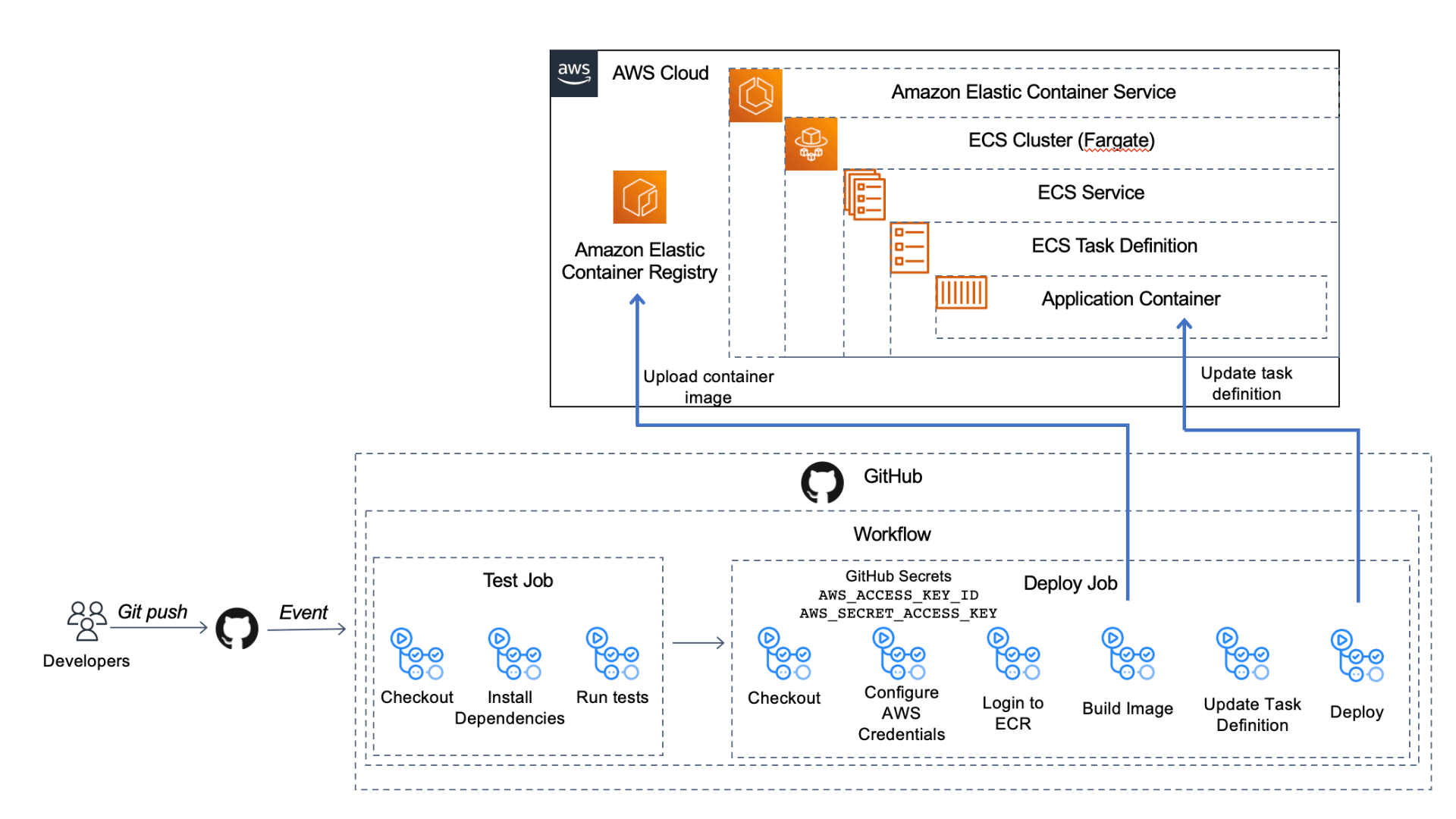 architecture-diagram-ci-cd-impesud