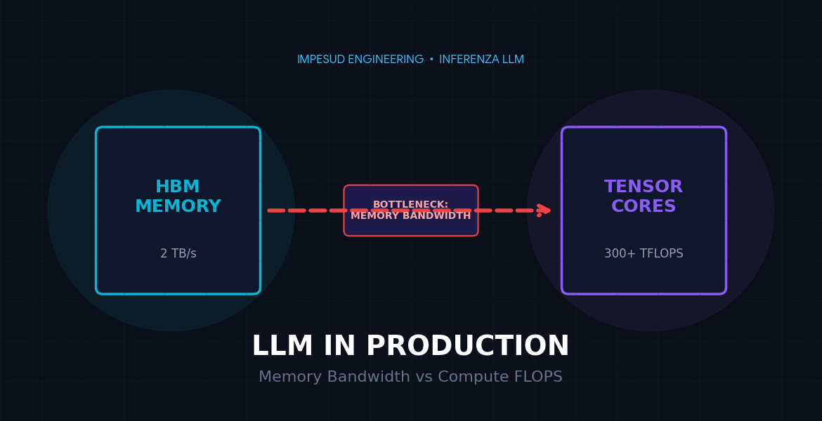 Perché la tua GPU da 30.000€ non rende come credevi: L’Ingegneria dell’Inferenza LLM in Produzione
